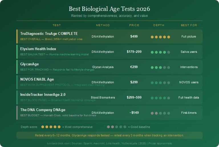 Best Biological Age Tests in 2026 — Ranked, Compared, and Honestly Reviewed