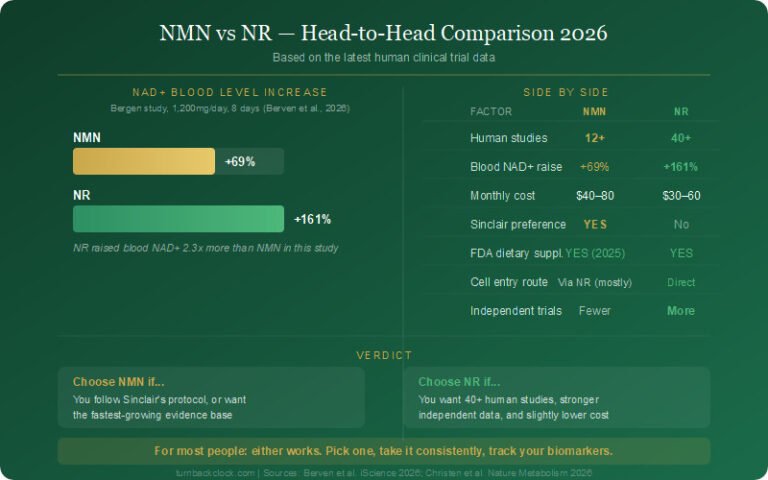NMN vs NR — Which NAD+ Booster Is Actually Worth It? (2026 Evidence Update)