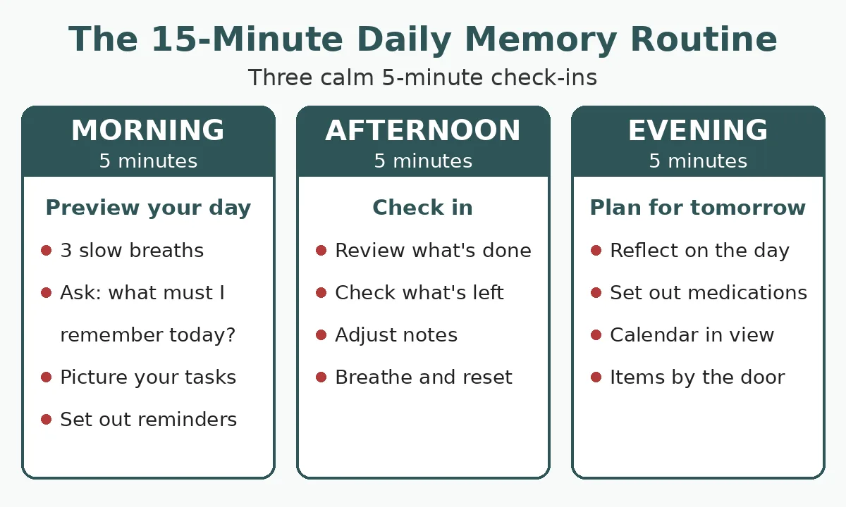 Diagram of the 15-minute memory routine: a 5-minute morning preview, a 5-minute afternoon check-in and a 5-minute evening plan for tomorrow