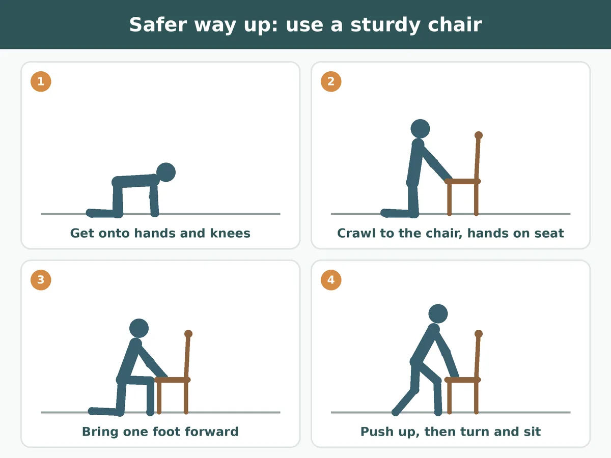 Four steps to get off the floor safely using a sturdy chair: hands and knees, hands on the seat, one foot forward, push up and sit