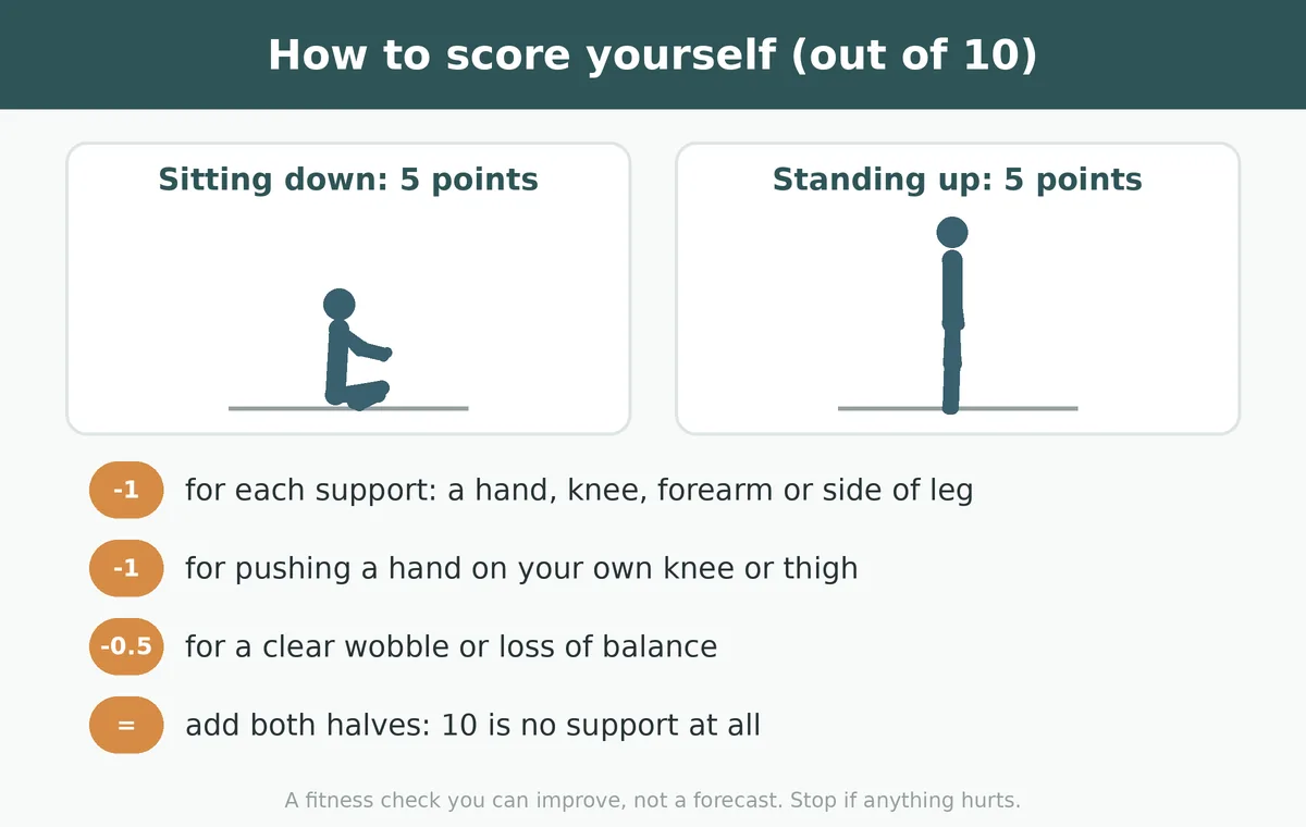 Floor rise test scoring chart: 5 points for sitting down, 5 for standing up, minus 1 for each hand, knee or forearm support and 0.5 for a wobble