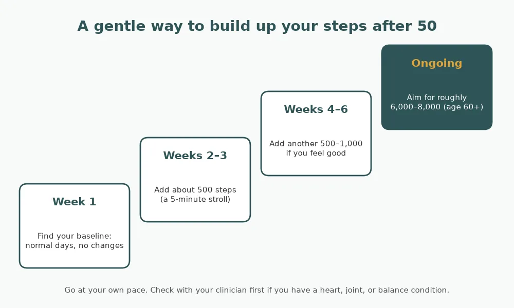 Four-stage diagram for building up daily steps after 50: find your baseline, add about 500 steps, add another 500 to 1,000, then aim for roughly 6,000 to 8,000 steps if you are 60 or older