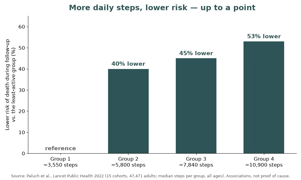 Bar chart from a 2022 Lancet Public Health meta-analysis: compared with about 3,550 steps a day, groups averaging about 5,800, 7,840 and 10,900 steps had 40, 45 and 53 percent lower long-term health risk during follow-up