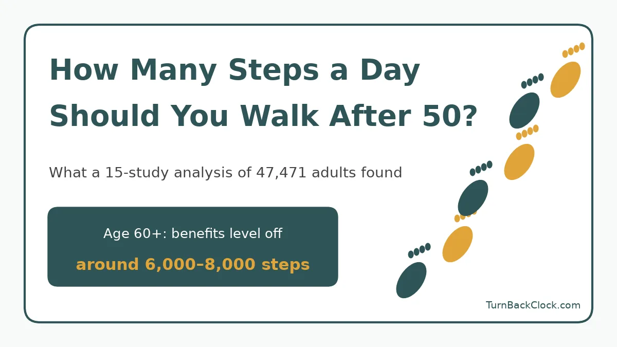 Graphic titled How Many Steps a Day Should You Walk After 50, noting that for adults 60 and older benefits level off around 6,000 to 8,000 steps a day